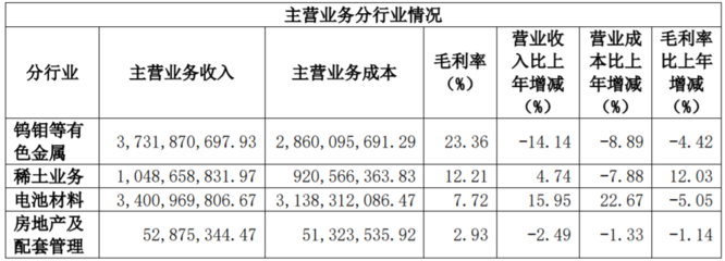 厦门钨业中报新能源电池材料营收34.03亿 钴酸锂亏损拖累业绩