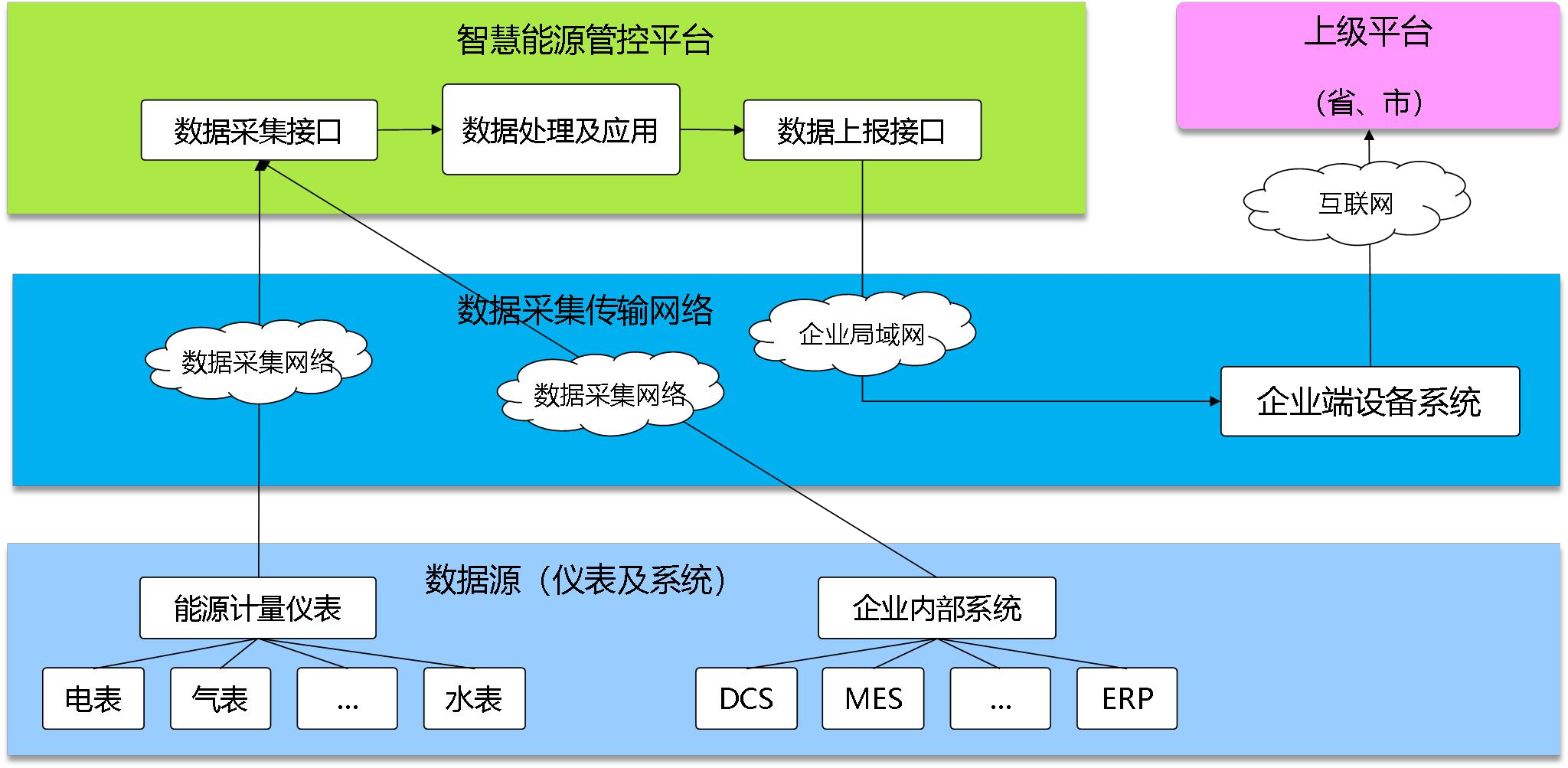中鋼集團(tuán)邢臺(tái)機(jī)械軋輥有限公司能耗在線監(jiān)測案例(圖3)
